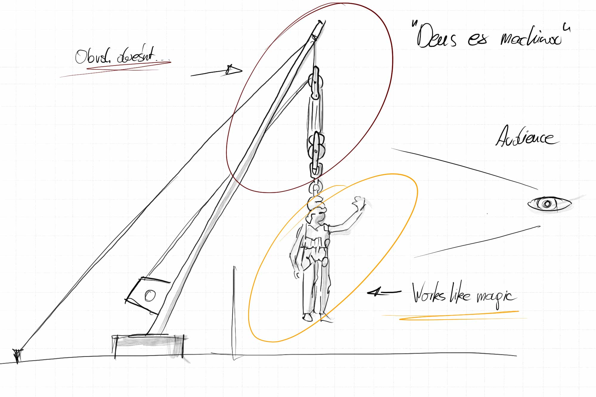 Sketch showing the mechanism of deus ex machina