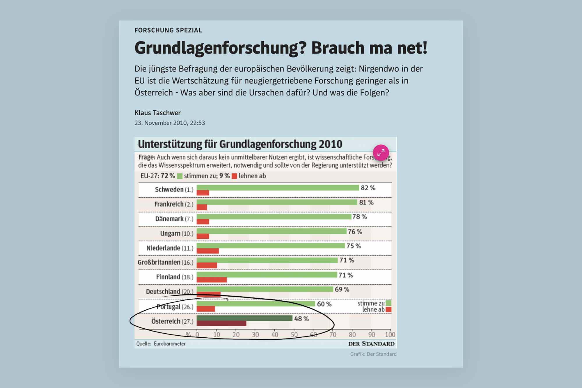 Graph showing low interest in science in Austria