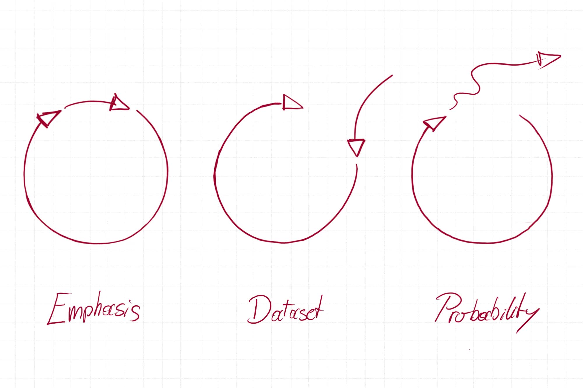 Sketch showing circles and the words "Emphasis", "Dataset" and "Probability"